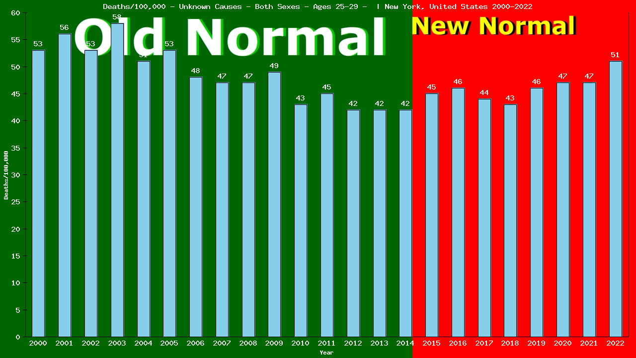 Graph showing Deaths/100,000 male 25-29 from Unknown Causes